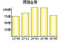 現預金等