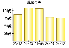 現預金等