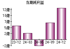 当期純利益