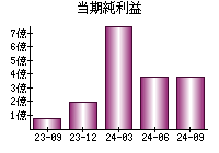 当期純利益