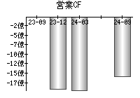 営業活動によるキャッシュフロー