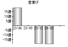 営業活動によるキャッシュフロー