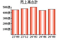 売上高合計