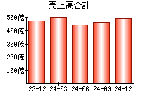 売上高合計