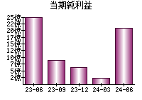 当期純利益