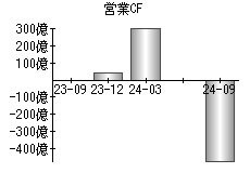 営業活動によるキャッシュフロー