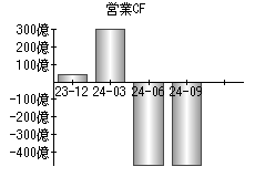 営業活動によるキャッシュフロー