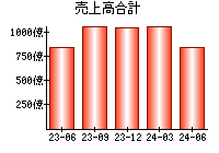 売上高合計