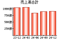 売上高合計