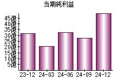 当期純利益