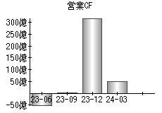 営業活動によるキャッシュフロー