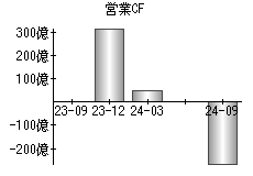 営業活動によるキャッシュフロー