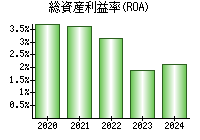 総資産利益率(ROA)