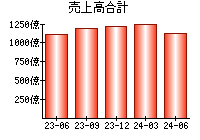 売上高合計