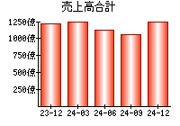 売上高合計