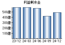 利益剰余金