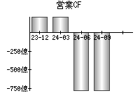 営業活動によるキャッシュフロー