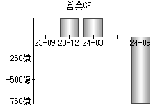 営業活動によるキャッシュフロー