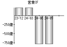 営業活動によるキャッシュフロー