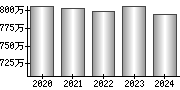 平均年収（単独）