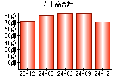 売上高合計