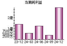 当期純利益