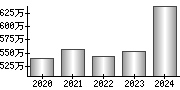 平均年収（単独）