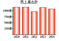 売上高合計