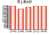 売上高合計