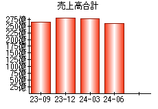 売上高合計