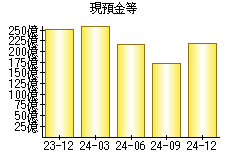 現預金等