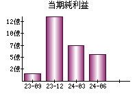 当期純利益