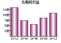 当期純利益