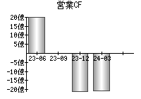 営業活動によるキャッシュフロー