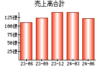 売上高合計