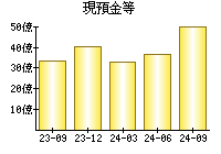 現預金等