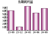 当期純利益