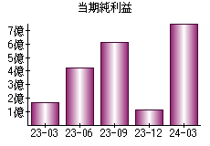 当期純利益