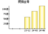 現預金等