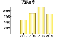 現預金等