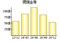 現預金等