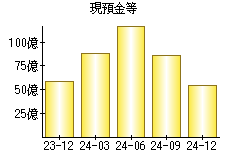 現預金等