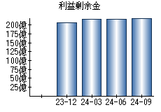 利益剰余金