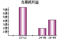 当期純利益