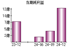 当期純利益