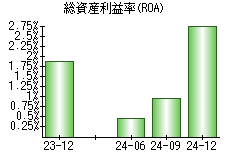 総資産利益率(ROA)