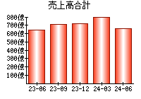 売上高合計