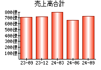 売上高合計