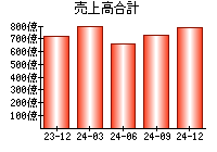 売上高合計