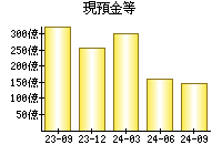 現預金等